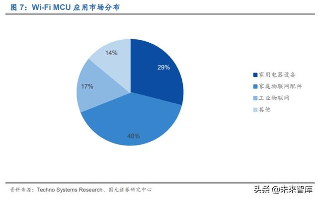 物联网专题报告：万物互联，Wi-Fi当先，关注Wi-Fi芯片赛道