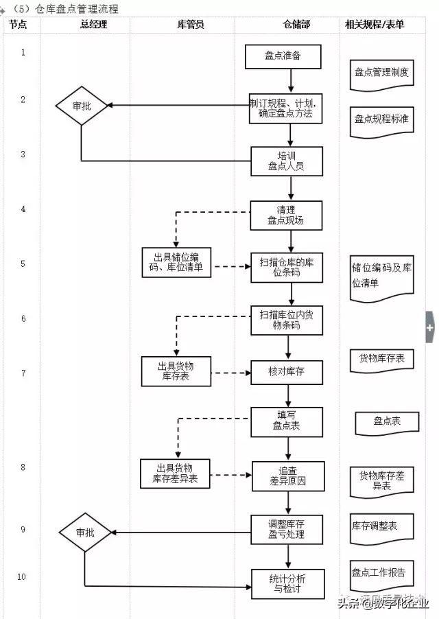 企业10大管理流程图，ERP从业者必备