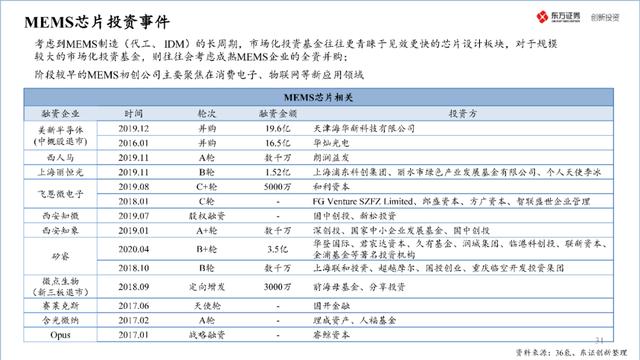 中国半导体产业投资地图