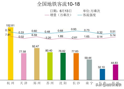 6月13日（周六）全国27城地铁客流量排名