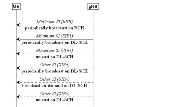 点点滴滴学5G——NR 5G 系统消息介绍