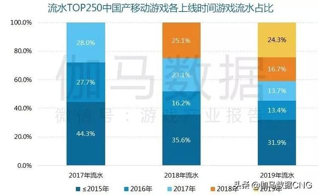 2019移动游戏年度报告：增幅13% 年度及新品流水TOP10公布