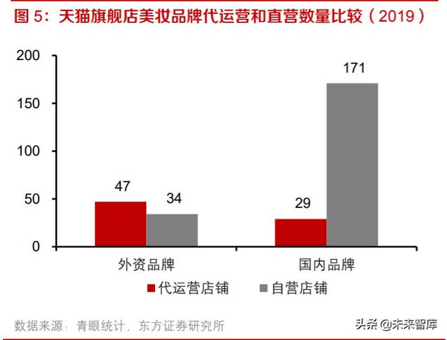 电商代运营行业投资分析：快速增长背景下，机遇和挑战并存
