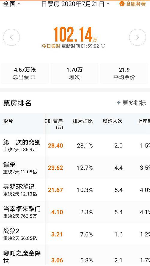 影院开业首日票房360万 总观影人次15.8万