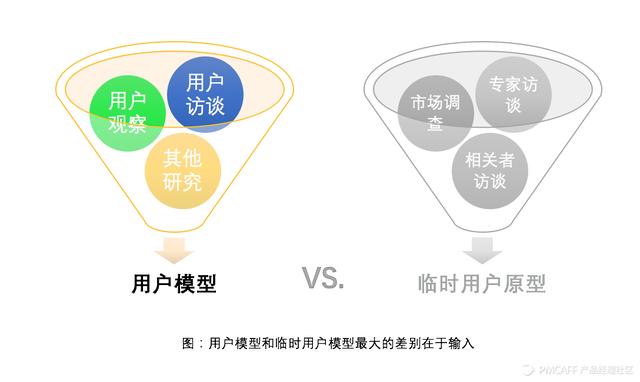 如何建立有价值的用户模型？