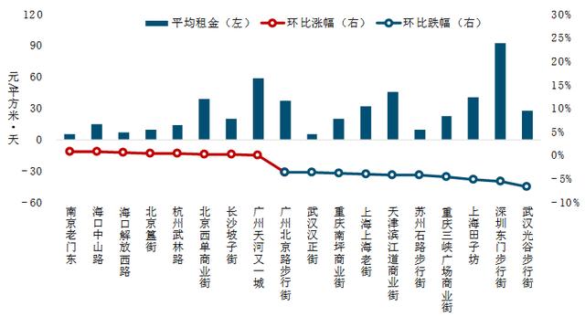 2020中国重点城市商业地产租金水平及变化趋势