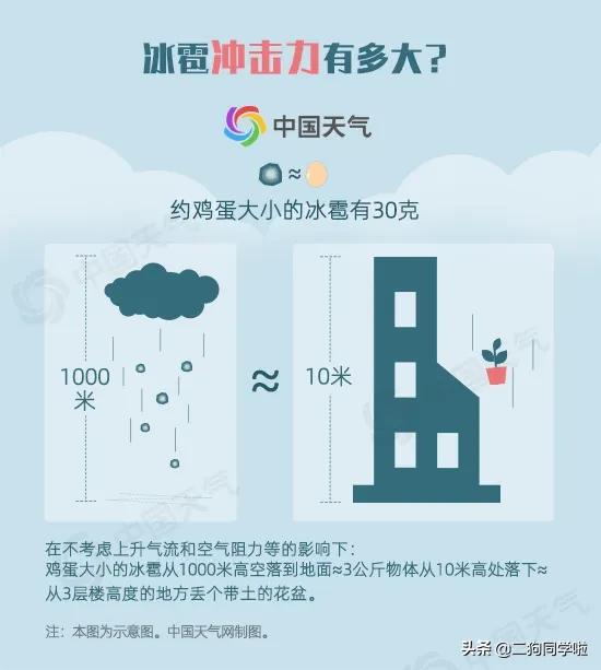 昨晚，山东14市遭遇冰雹天气！最大鸡蛋个头等于