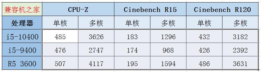 英特尔十代酷睿i5-10400性能测试，最大提升25%！但还是不如AMD