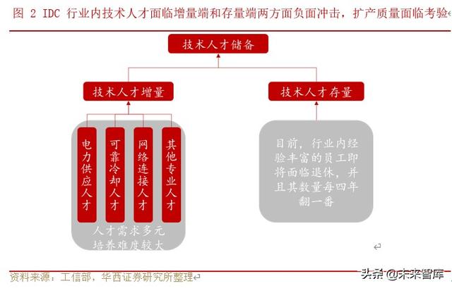 IDC行业深度研究与投资策略：行业供需格局研究