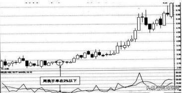 让主力感到害怕指标——换手率，轻松读懂庄家
