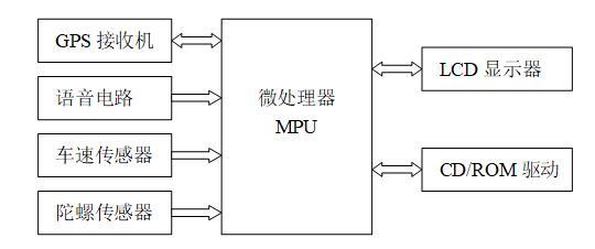 礦車車載GPS上位機(jī)軟件的設(shè)計(jì)與開發(fā)