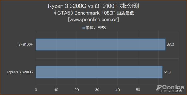 AMD 锐龙3 3200G评测：核显是亮点，媲美入门独显