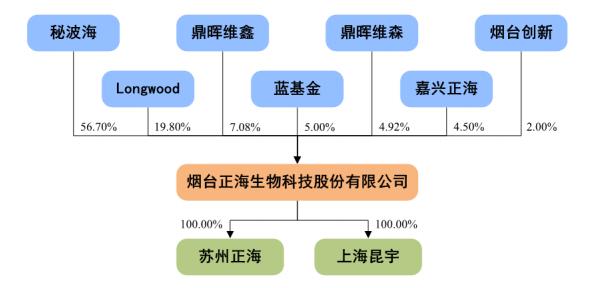 再生医学、骨科领域的正海生物会一年市值翻倍