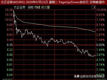 下跌余震——风水轮流转，军工过后是医药