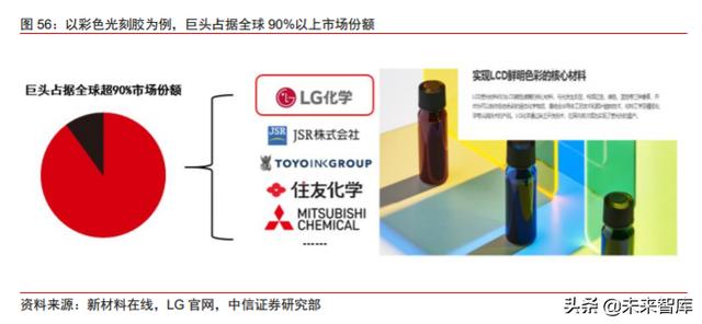 面板行业深度报告：产业转移+景气向上，LCD国产材料有望受益