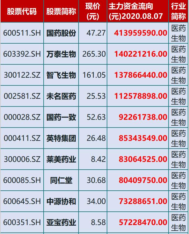 主力扫货！聪明资金悄悄吸筹的20只医药股，600511流入高达4亿
