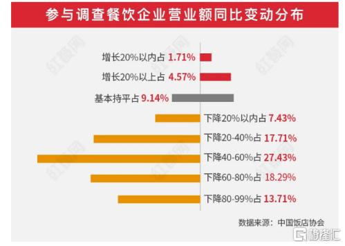 九毛九关闭22家门店背后：是断臂止损，还是求强？