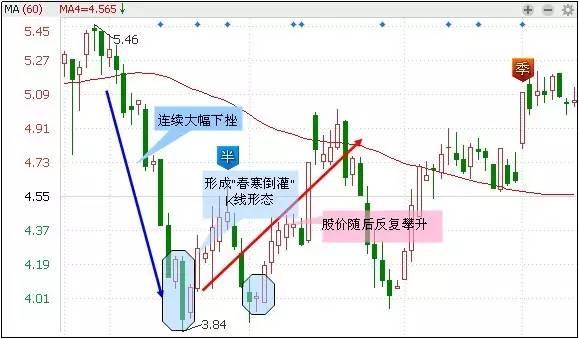 A股盈利秘籍：技术+心态 「5大心态+30个抄底形态