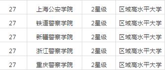 2019中国政法类大学排名，中国政法大学雄居榜首！