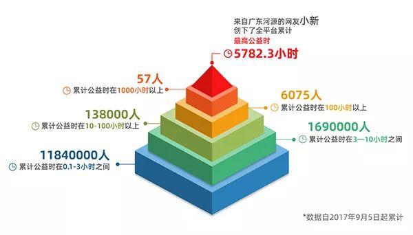 公益行为|中国网友花1700万小时做公益