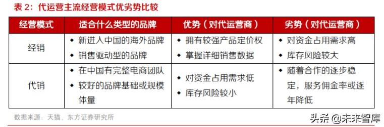 电商代运营行业投资分析：快速增长背景下，机遇和挑战并存