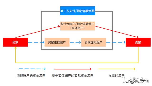 B2B电商平台大额支付方案