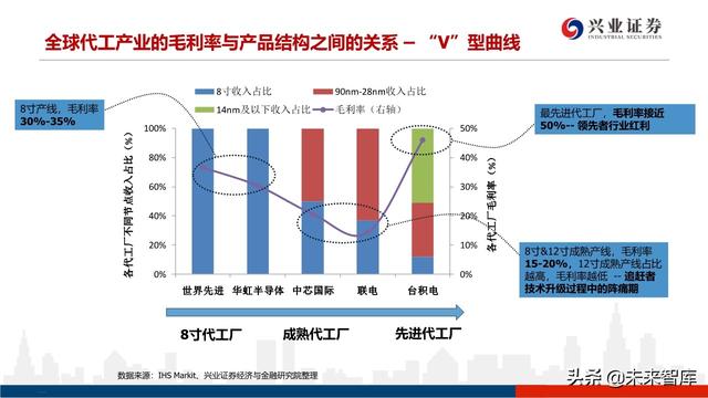 深度分析晶圆代工格局及中芯国际对国产设备、材料的空间提升