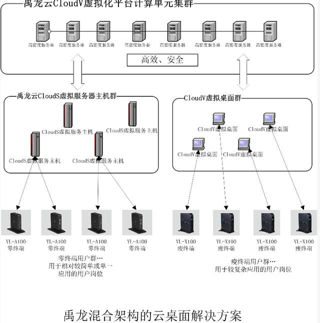 浅谈云桌面的未来发展趋势