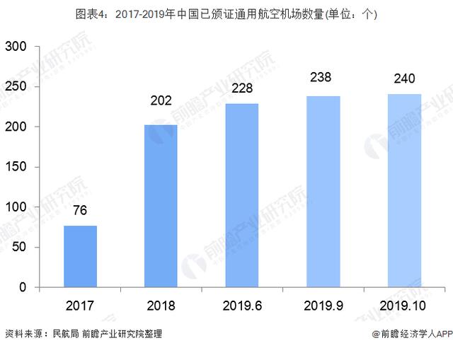 通用航空 |数据解析我国通用航空产业运营能力逐渐增强