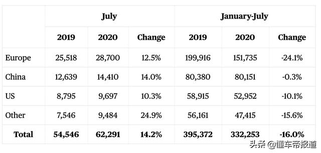 数读 | 沃尔沃7月全球销量：同比增长14.2%，XC40最畅销