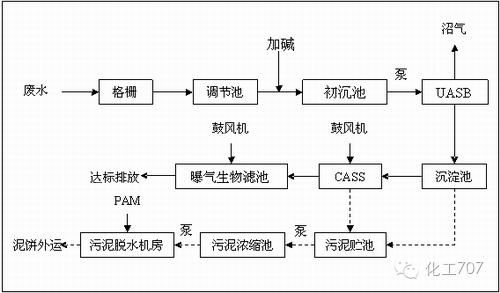 55个废水处理工艺图及文字说明