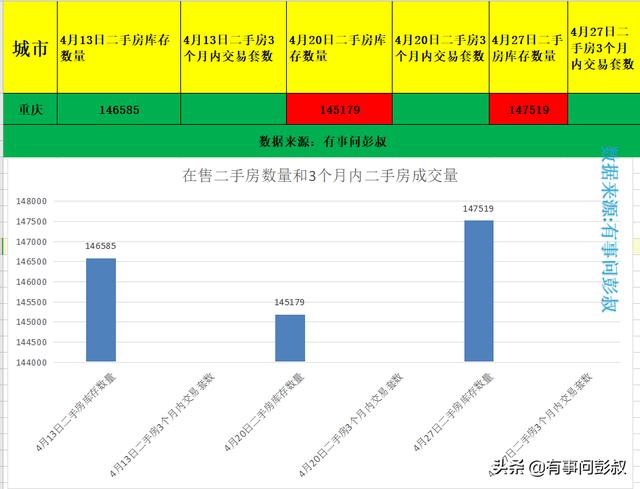 重庆房价又跌了，刚需购房千万别急，4月重庆楼市数据出炉