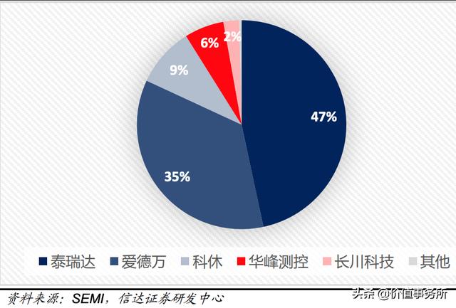 堪比恒瑞医药，毛利率和净利率超高，华峰检测，国产芯片设备龙头