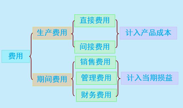 计算成本搞不定超完整流程图解计算公式，会计小白别错过