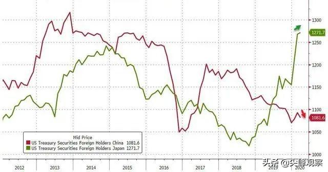 中国给美债杀了个“回马枪”，俄罗斯沙特印度补刀，美日下场惨