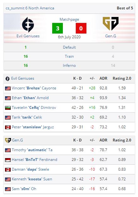 CS_SUMMIT 6：EG3比0横扫Gen.G夺冠