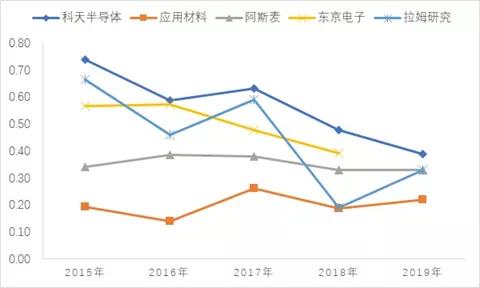 半导体设备行业深度研究：壁垒究竟在哪里？