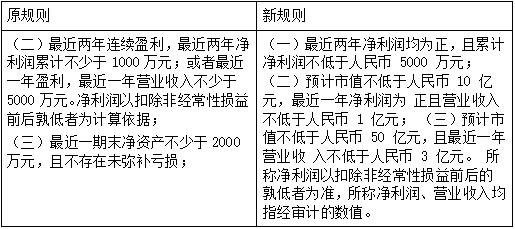 散户必知，创业板注册制下新规则的变化点