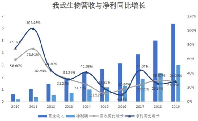 医药细分行业牛股——我武生物