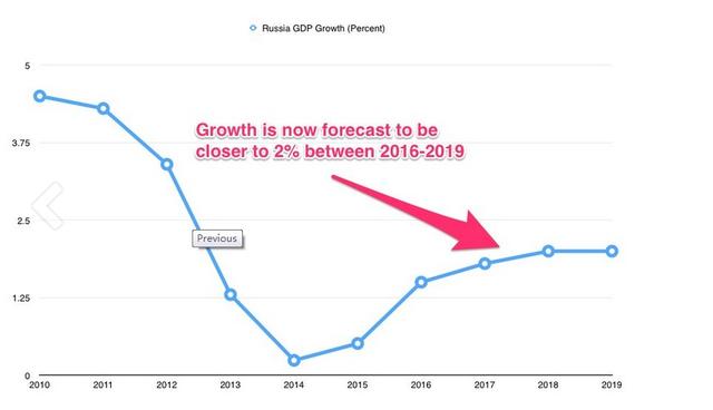 世界经济怎么啦？(四)金砖四国