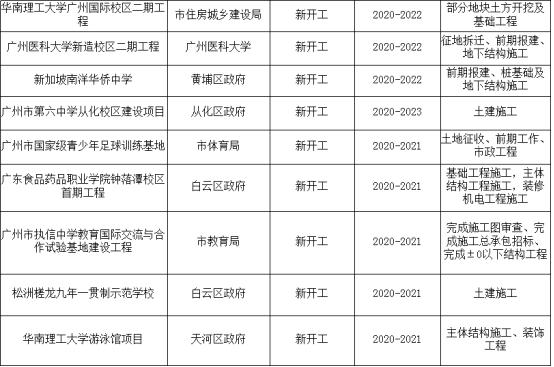 广州2020重点项目出炉！总投资达3311亿元