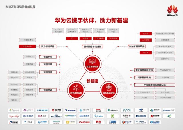 华为云携手伙伴，助力"新基建"