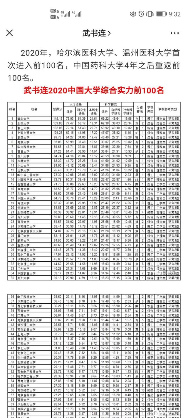 重磅 2020年武书连大学排行榜发布，武大超复旦，川大超中科大