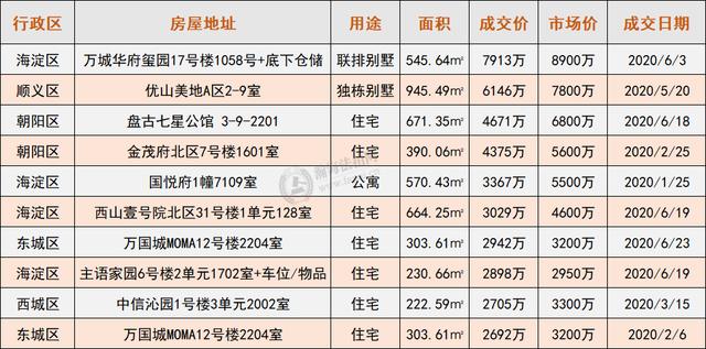 法拍房跻身“新晋网红”！北京年中战绩有多足？