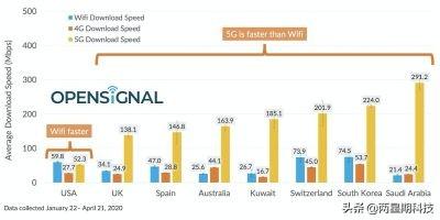 Opensignal：美国在下载速度上落后于7个领先的5G国家