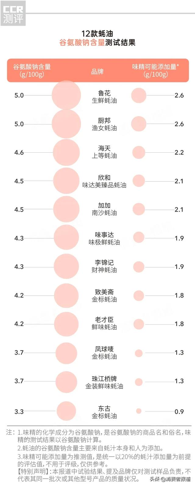 12款蚝油对比测评：味精勾兑成常规，2款防腐剂过高，1款检出重金属