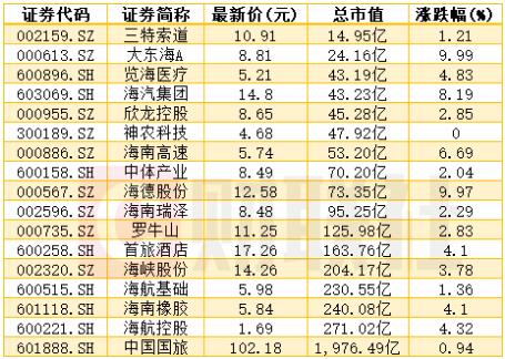 海南自贸港获重磅利好！A股全名单来了