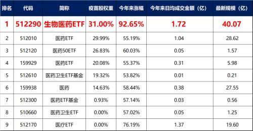 史上最全ETF和ETF链接基金，热门消费、医药、科技ETF组合配置