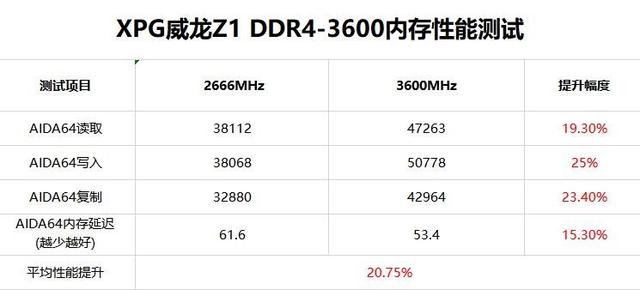 颜值和实力兼具——XPG威龙 Z1 DDR4-3600内存评测