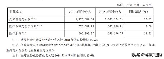 具有国际化视野的复星医药，分析财报，判断是否值得投资